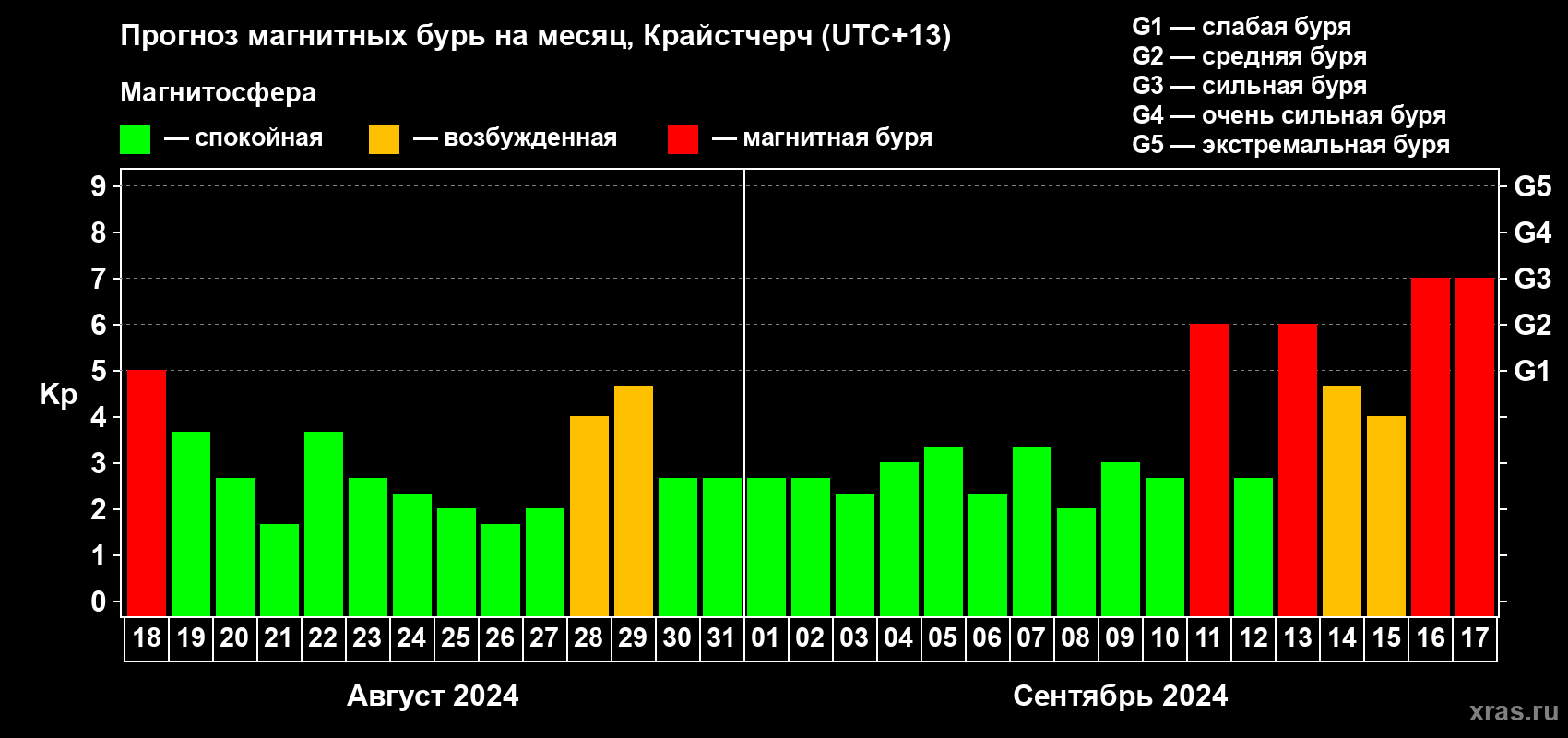 Прогноз максимального суточного геомагнитного индекса Kp на <b>1 месяц</b> (31 день) <b>с 18 августа по 17 сентября 2024 г</b>