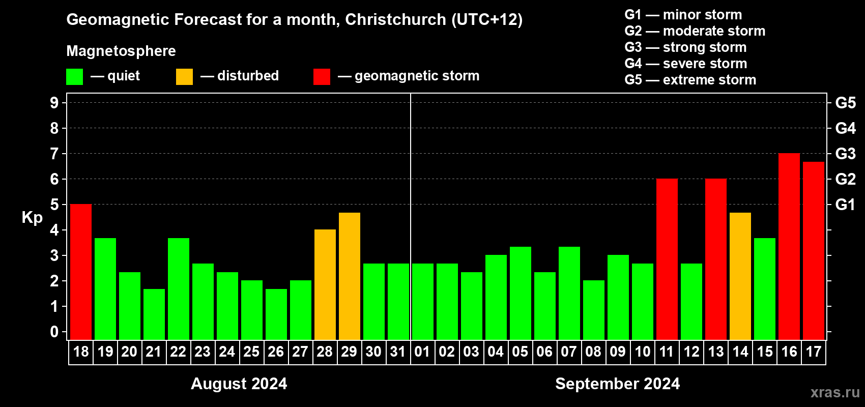 Forecast of the daily maximal value of geomagnetic index Kp for <b>1 month</b> (31 days) <b>from Aug 18, 2024 to Sep 17, 2024</b>