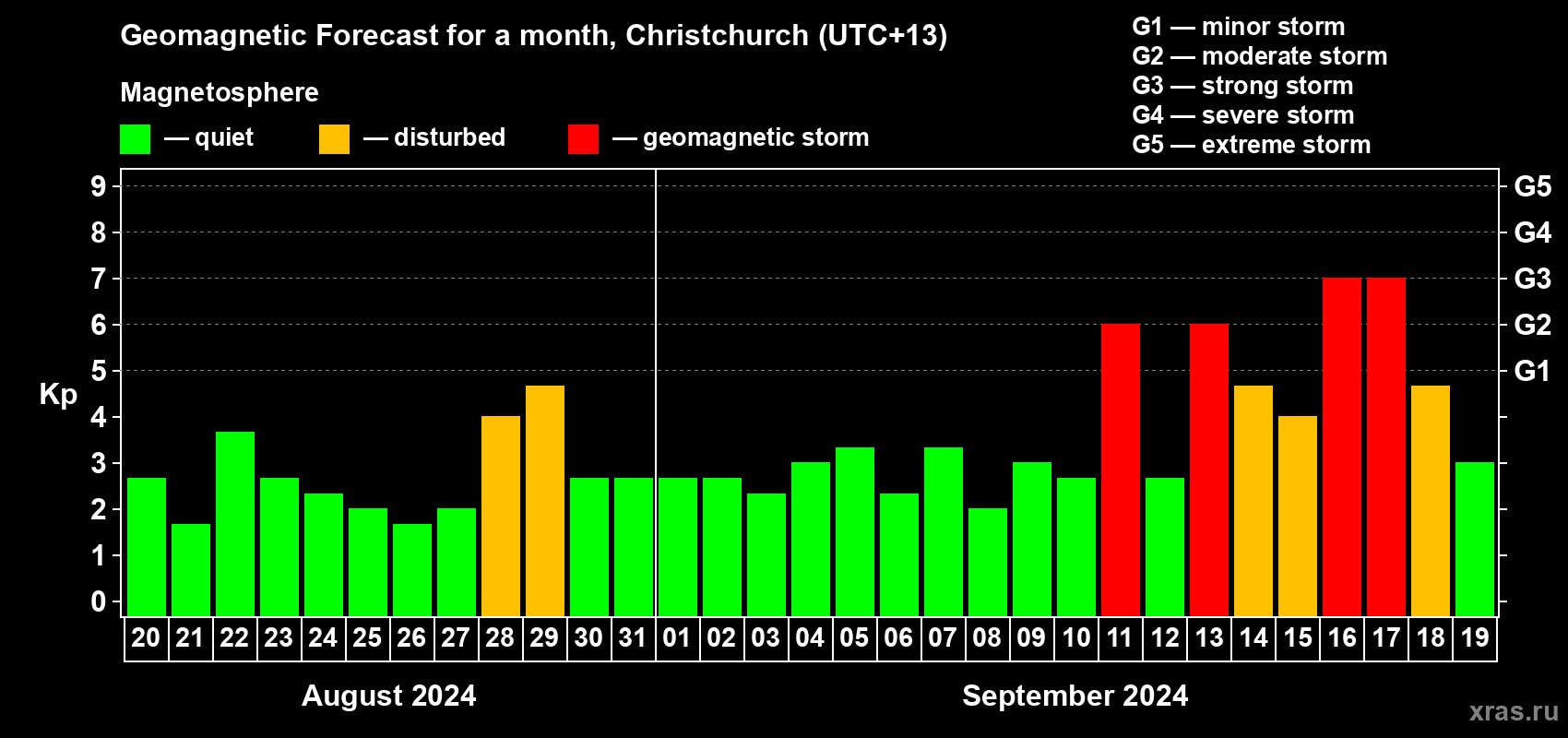 Forecast of the daily maximal value of geomagnetic index Kp for <b>1 month</b> (31 days) <b>from Aug 20, 2024 to Sep 19, 2024</b>