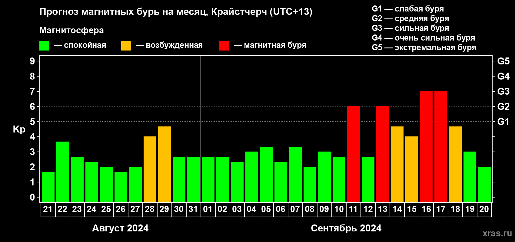 Прогноз максимального суточного геомагнитного индекса Kp на <b>1 месяц</b> (31 день) <b>с 21 августа по 20 сентября 2024 г</b>