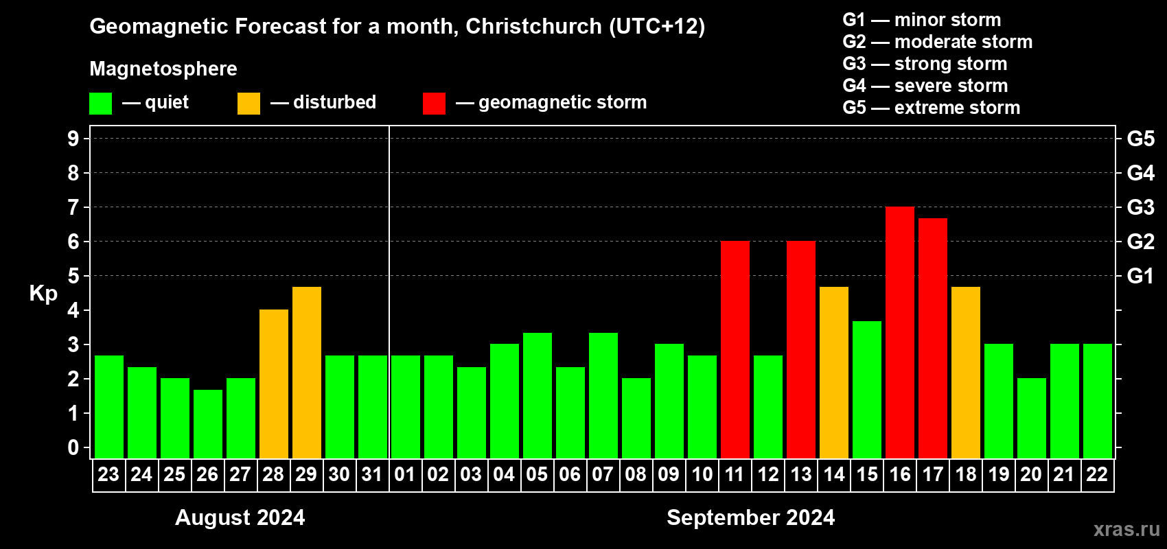 Forecast of the daily maximal value of geomagnetic index Kp for <b>1 month</b> (31 days) <b>from Aug 23, 2024 to Sep 22, 2024</b>