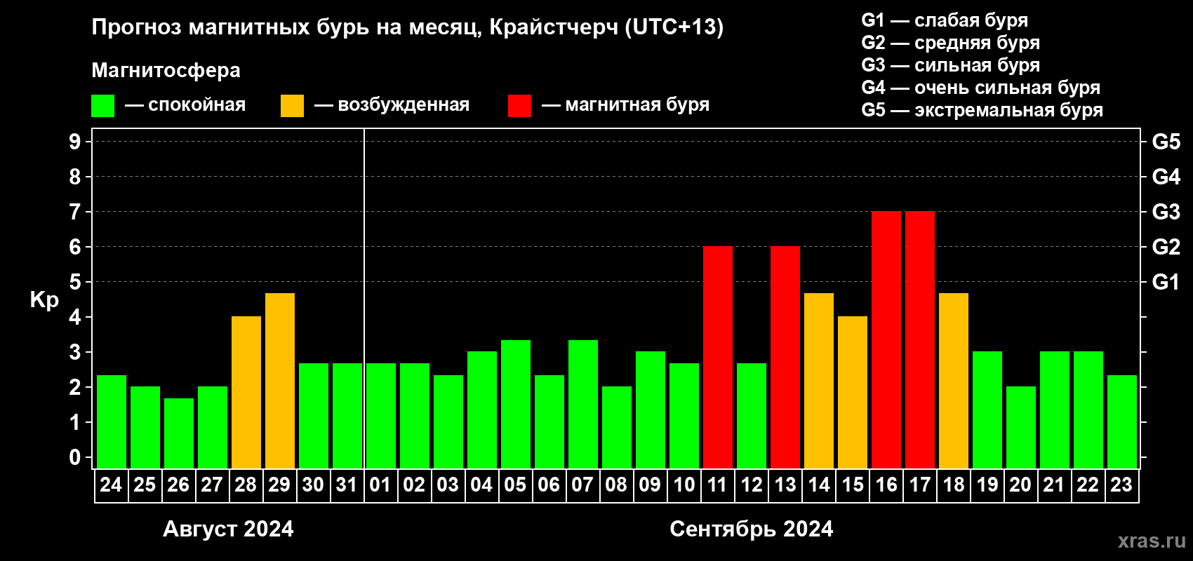 Прогноз максимального суточного геомагнитного индекса Kp на <b>1 месяц</b> (31 день) <b>с 24 августа по 23 сентября 2024 г</b>