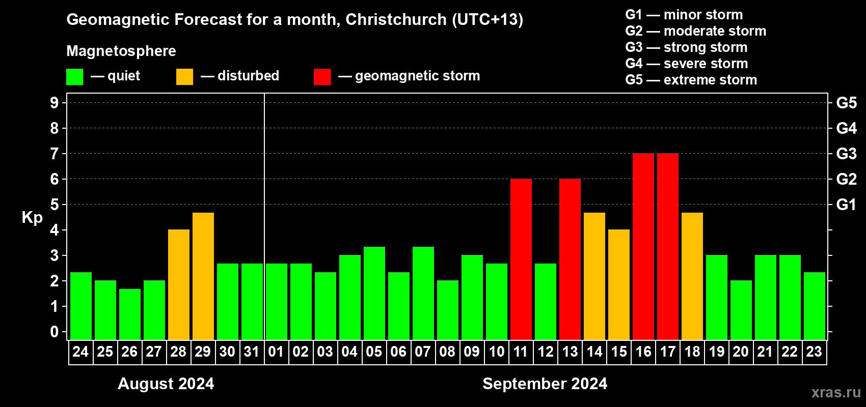 Forecast of the daily maximal value of geomagnetic index Kp for <b>1 month</b> (31 days) <b>from Aug 24, 2024 to Sep 23, 2024</b>