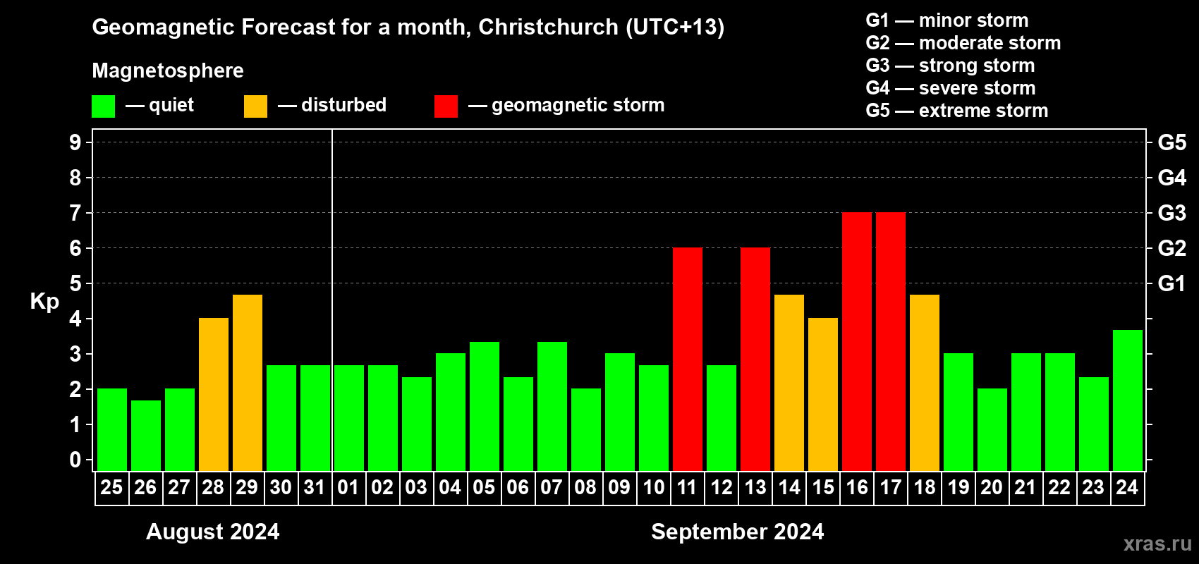 Forecast of the daily maximal value of geomagnetic index Kp for <b>1 month</b> (31 days) <b>from Aug 25, 2024 to Sep 24, 2024</b>