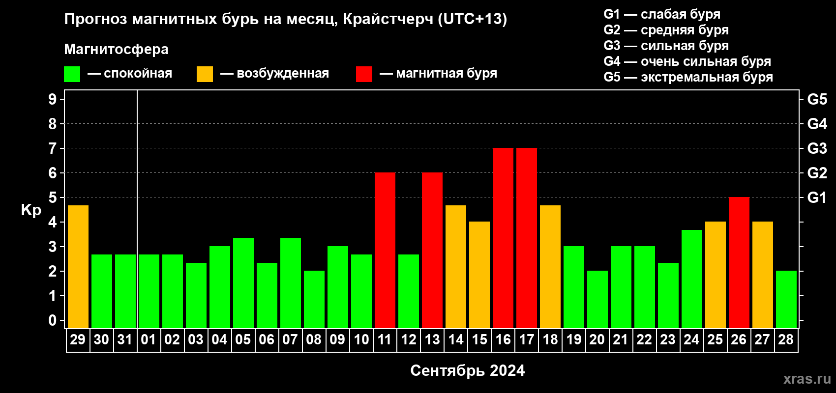 Прогноз максимального суточного геомагнитного индекса Kp на <b>1 месяц</b> (31 день) <b>с 29 августа по 28 сентября 2024 г</b>