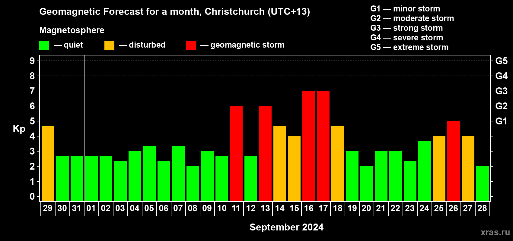 Forecast of the daily maximal value of geomagnetic index&nbsp;Kp for <b>1 month</b> (31 days) <b>from Aug 29, 2024 to Sep 28, 2024</b>
