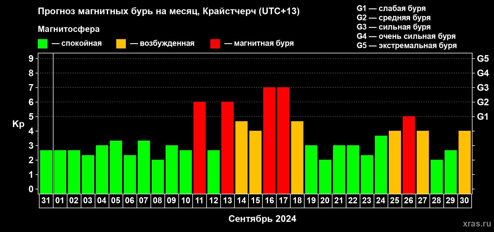 Прогноз максимального суточного геомагнитного индекса Kp на <b>1 месяц</b> (31 день) <b>с 31 августа по 30 сентября 2024 г</b>