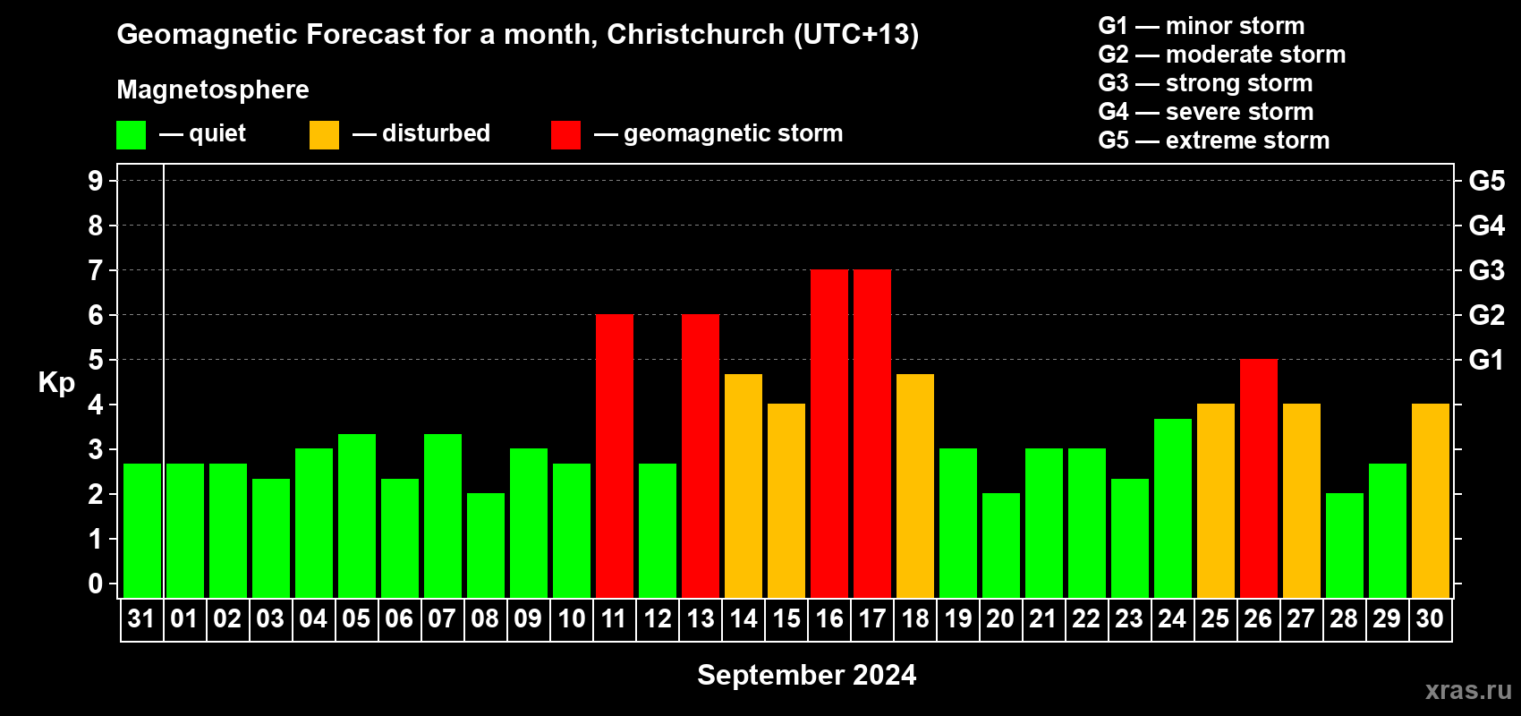 Forecast of the daily maximal value of geomagnetic index Kp for <b>1 month</b> (31 days) <b>from Aug 31, 2024 to Sep 30, 2024</b>