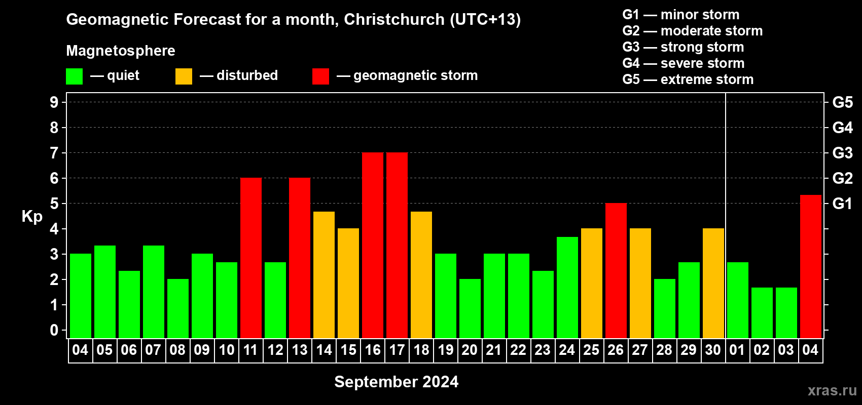 Forecast of the daily maximal value of geomagnetic index Kp for <b>1 month</b> (31 days) <b>from Sep 04, 2024 to Oct 04, 2024</b>