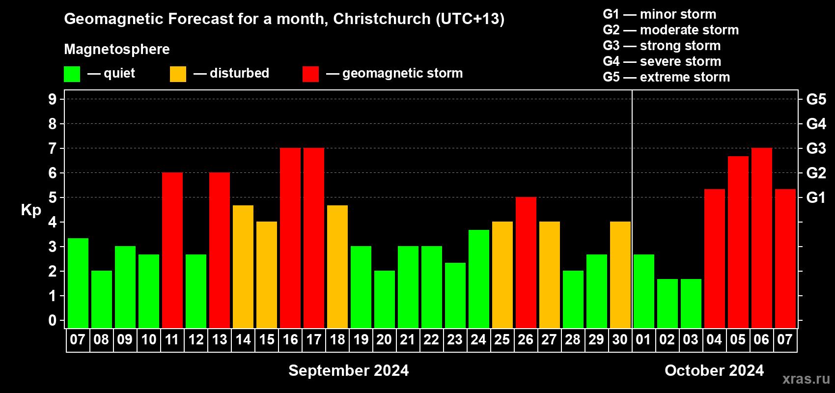 Forecast of the daily maximal value of geomagnetic index Kp for <b>1 month</b> (31 days) <b>from Sep 07, 2024 to Oct 07, 2024</b>
