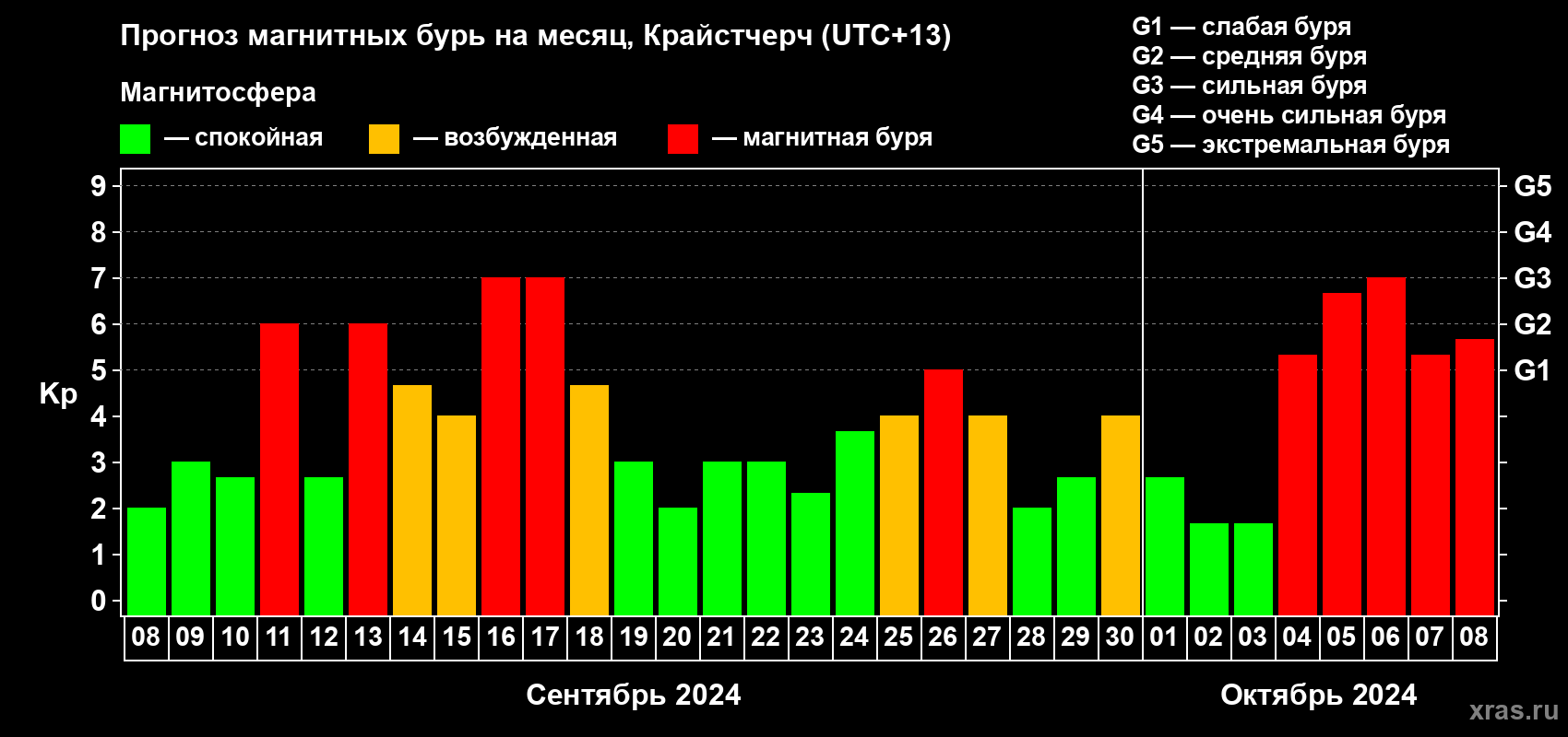 Прогноз максимального суточного геомагнитного индекса Kp на <b>1 месяц</b> (31 день) <b>с 08 сентября по 08 октября 2024 г</b>