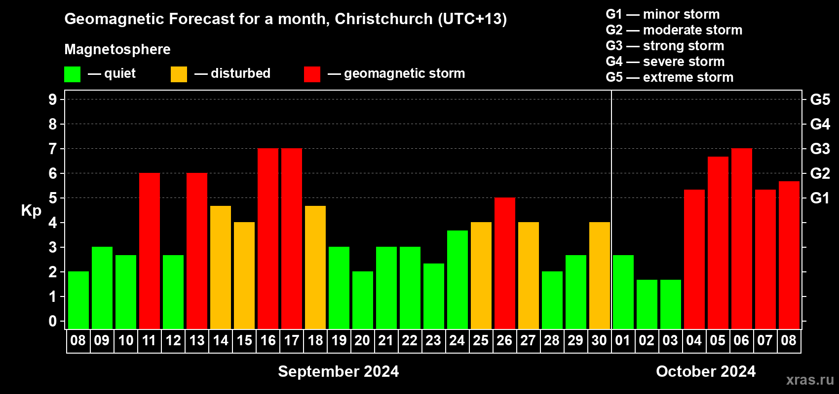 Forecast of the daily maximal value of geomagnetic index Kp for <b>1 month</b> (31 days) <b>from Sep 08, 2024 to Oct 08, 2024</b>