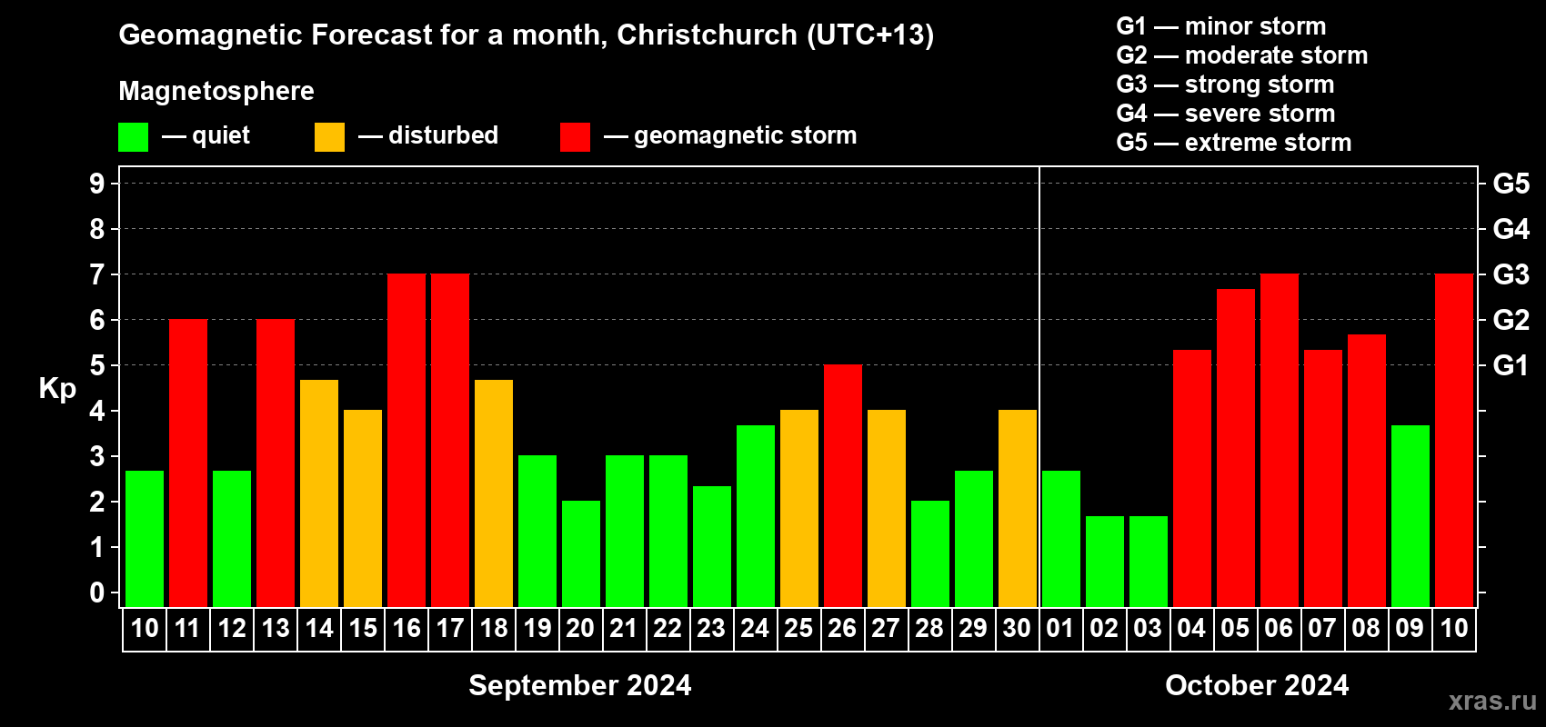 Forecast of the daily maximal value of geomagnetic index Kp for <b>1 month</b> (31 days) <b>from Sep 10, 2024 to Oct 10, 2024</b>