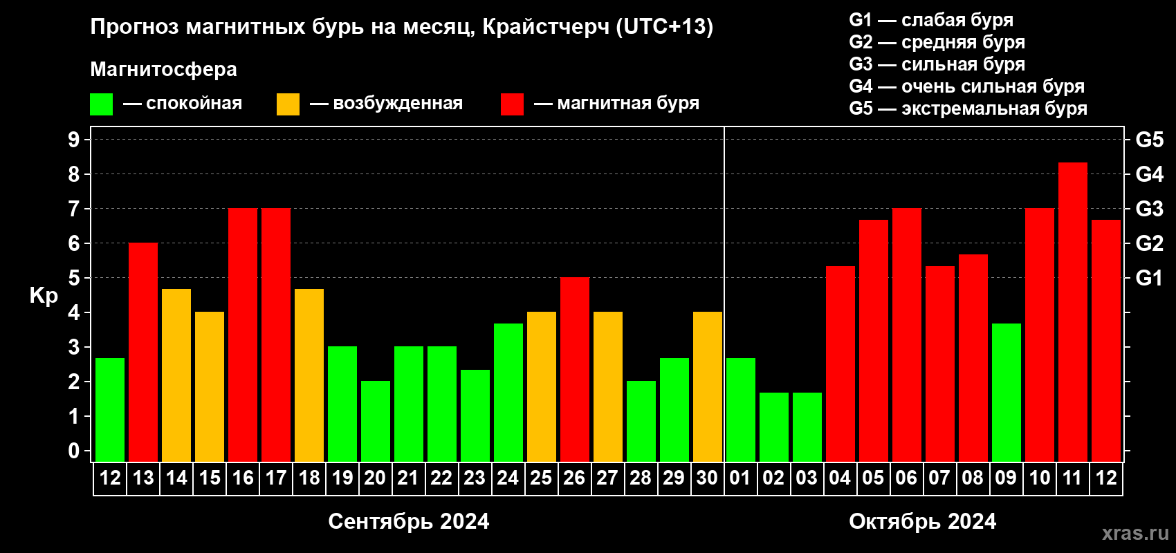 Прогноз максимального суточного геомагнитного индекса Kp на <b>1 месяц</b> (31 день) <b>с 12 сентября по 12 октября 2024 г</b>