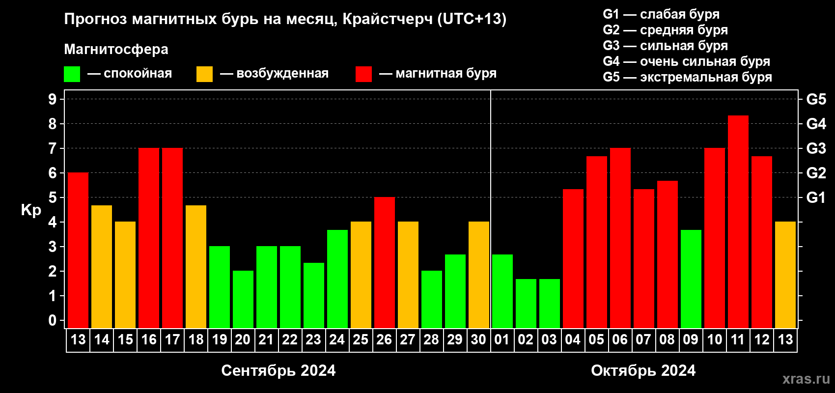 Прогноз максимального суточного геомагнитного индекса Kp на <b>1 месяц</b> (31 день) <b>с 13 сентября по 13 октября 2024 г</b>