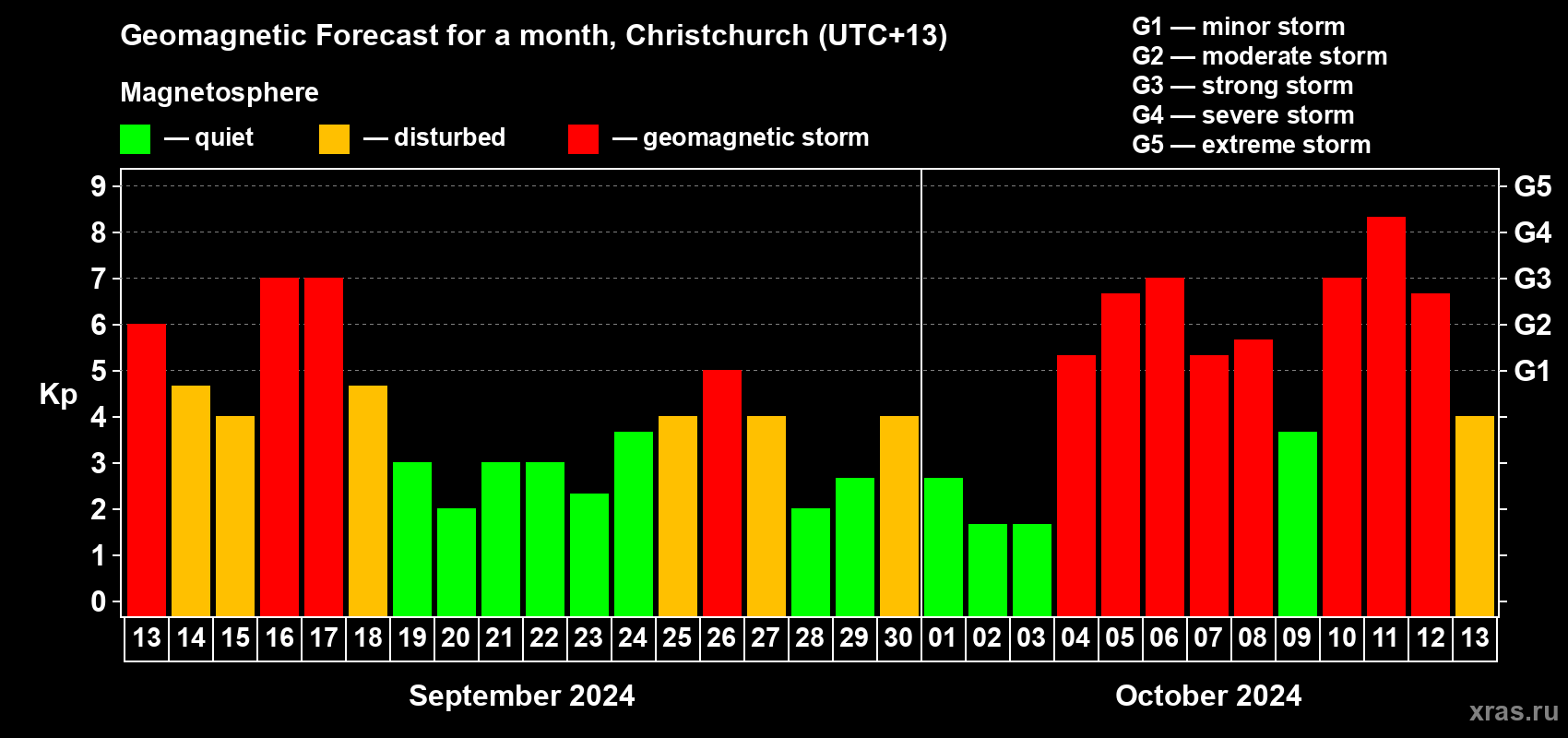 Forecast of the daily maximal value of geomagnetic index Kp for <b>1 month</b> (31 days) <b>from Sep 13, 2024 to Oct 13, 2024</b>