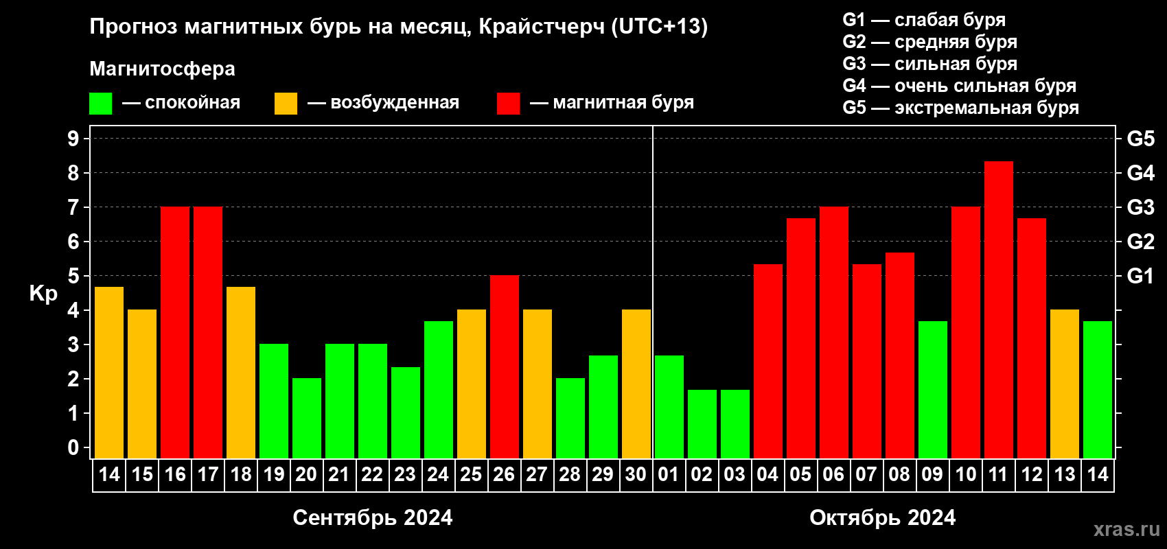Прогноз максимального суточного геомагнитного индекса Kp на <b>1 месяц</b> (31 день) <b>с 14 сентября по 14 октября 2024 г</b>