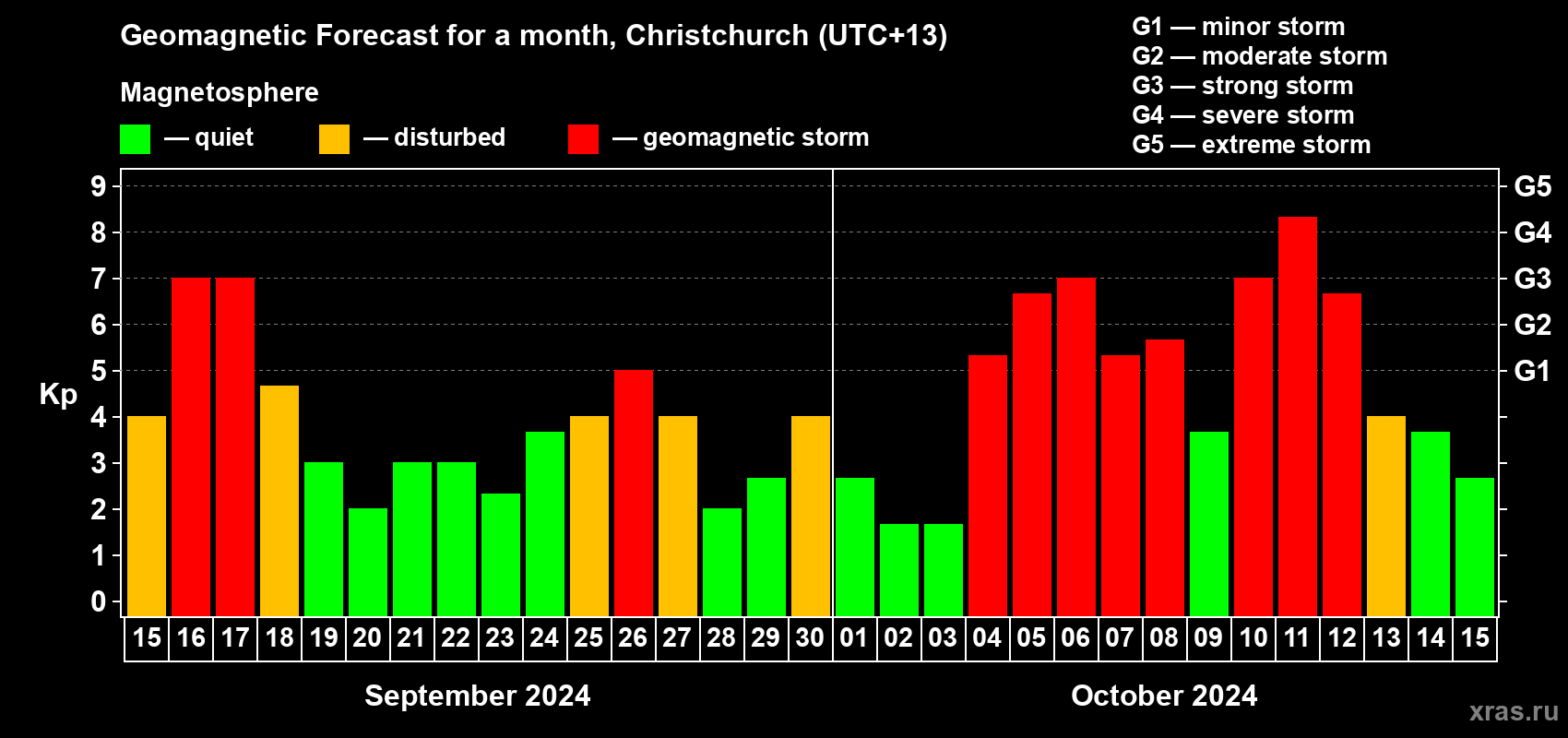Forecast of the daily maximal value of geomagnetic index Kp for <b>1 month</b> (31 days) <b>from Sep 15, 2024 to Oct 15, 2024</b>
