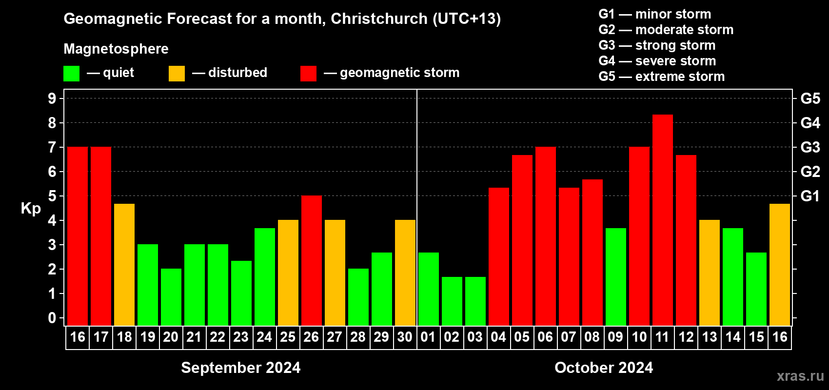 Forecast of the daily maximal value of geomagnetic index Kp for <b>1 month</b> (31 days) <b>from Sep 16, 2024 to Oct 16, 2024</b>