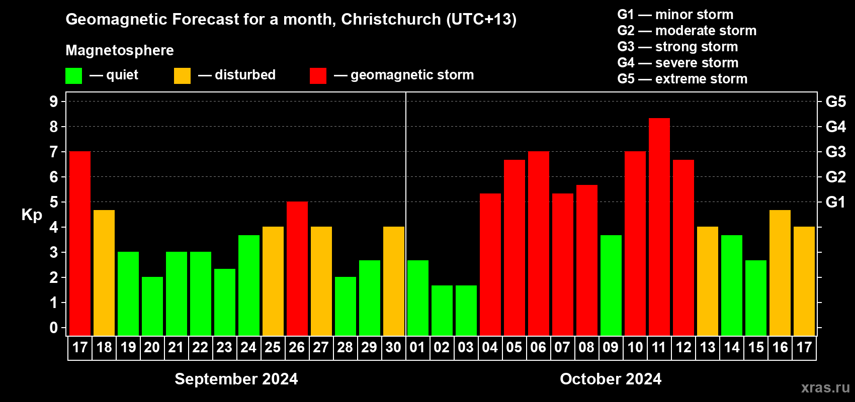 Forecast of the daily maximal value of geomagnetic index Kp for <b>1 month</b> (31 days) <b>from Sep 17, 2024 to Oct 17, 2024</b>