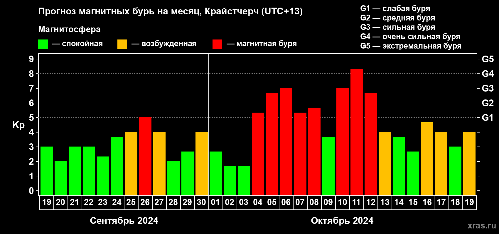 Прогноз максимального суточного геомагнитного индекса&nbsp;Kp на <b>1 месяц</b> (31 день) <b>с 19 сентября по 19 октября 2024 г</b>