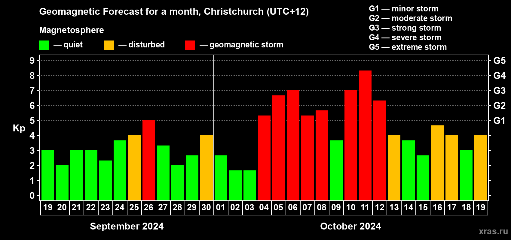 Forecast of the daily maximal value of geomagnetic index Kp for <b>1 month</b> (31 days) <b>from Sep 19, 2024 to Oct 19, 2024</b>