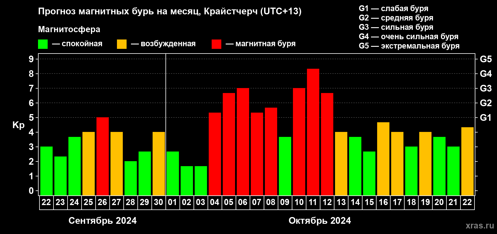 Прогноз максимального суточного геомагнитного индекса Kp на <b>1 месяц</b> (31 день) <b>с 22 сентября по 22 октября 2024 г</b>