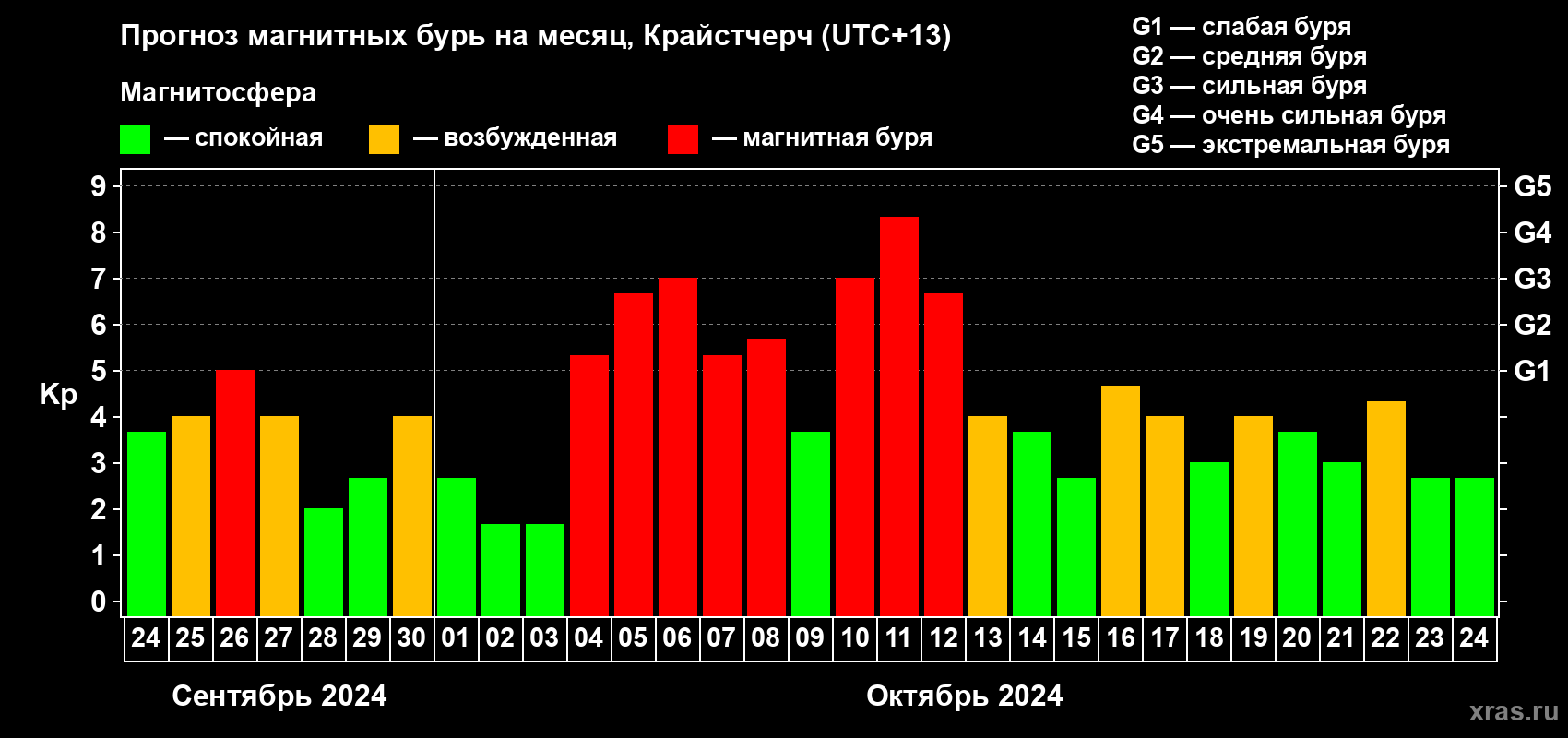 Прогноз максимального суточного геомагнитного индекса Kp на <b>1 месяц</b> (31 день) <b>с 24 сентября по 24 октября 2024 г</b>