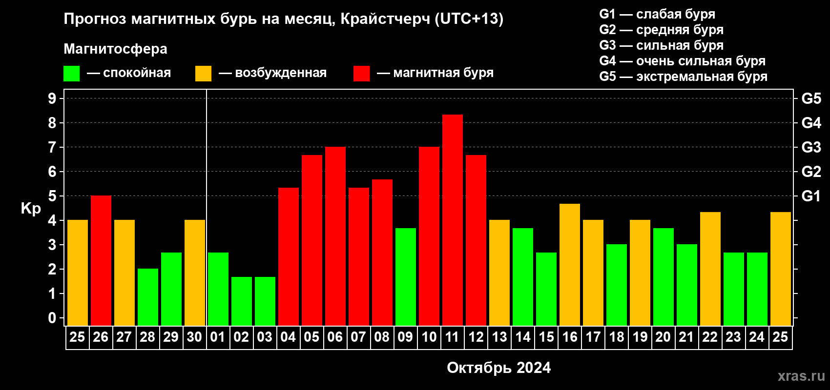 Прогноз максимального суточного геомагнитного индекса Kp на <b>1 месяц</b> (31 день) <b>с 25 сентября по 25 октября 2024 г</b>