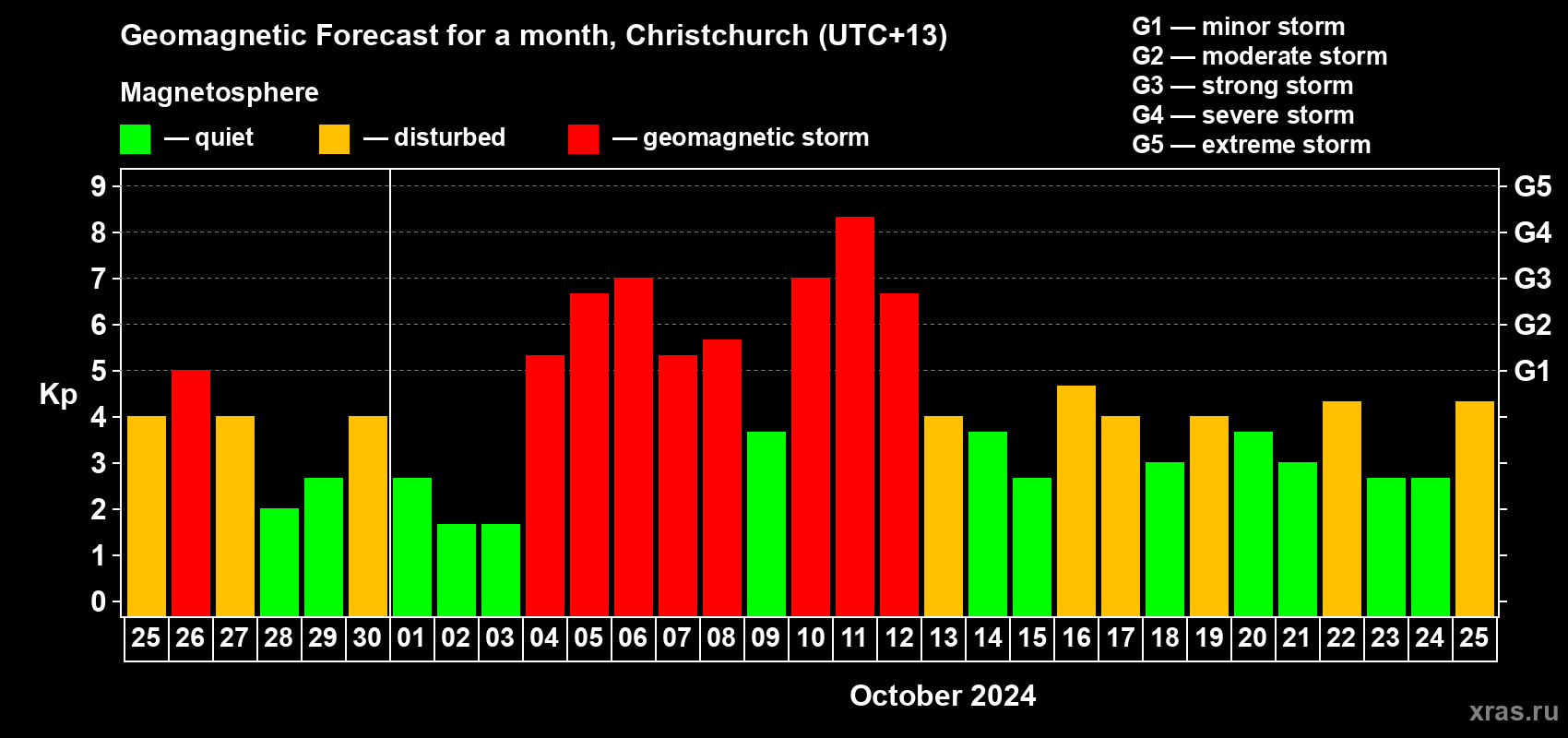 Forecast of the daily maximal value of geomagnetic index Kp for <b>1 month</b> (31 days) <b>from Sep 25, 2024 to Oct 25, 2024</b>
