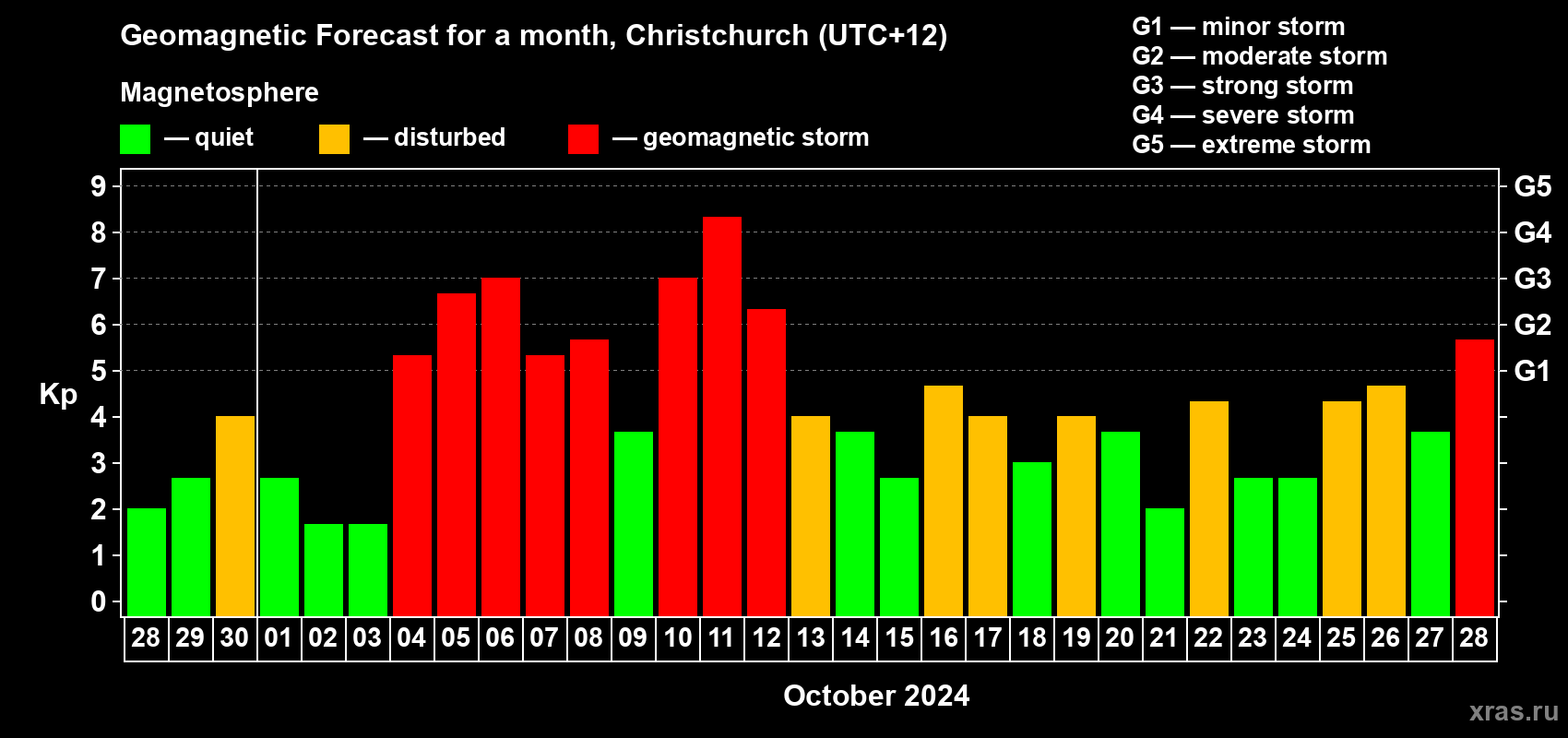 Forecast of the daily maximal value of geomagnetic index Kp for <b>1 month</b> (31 days) <b>from Sep 28, 2024 to Oct 28, 2024</b>