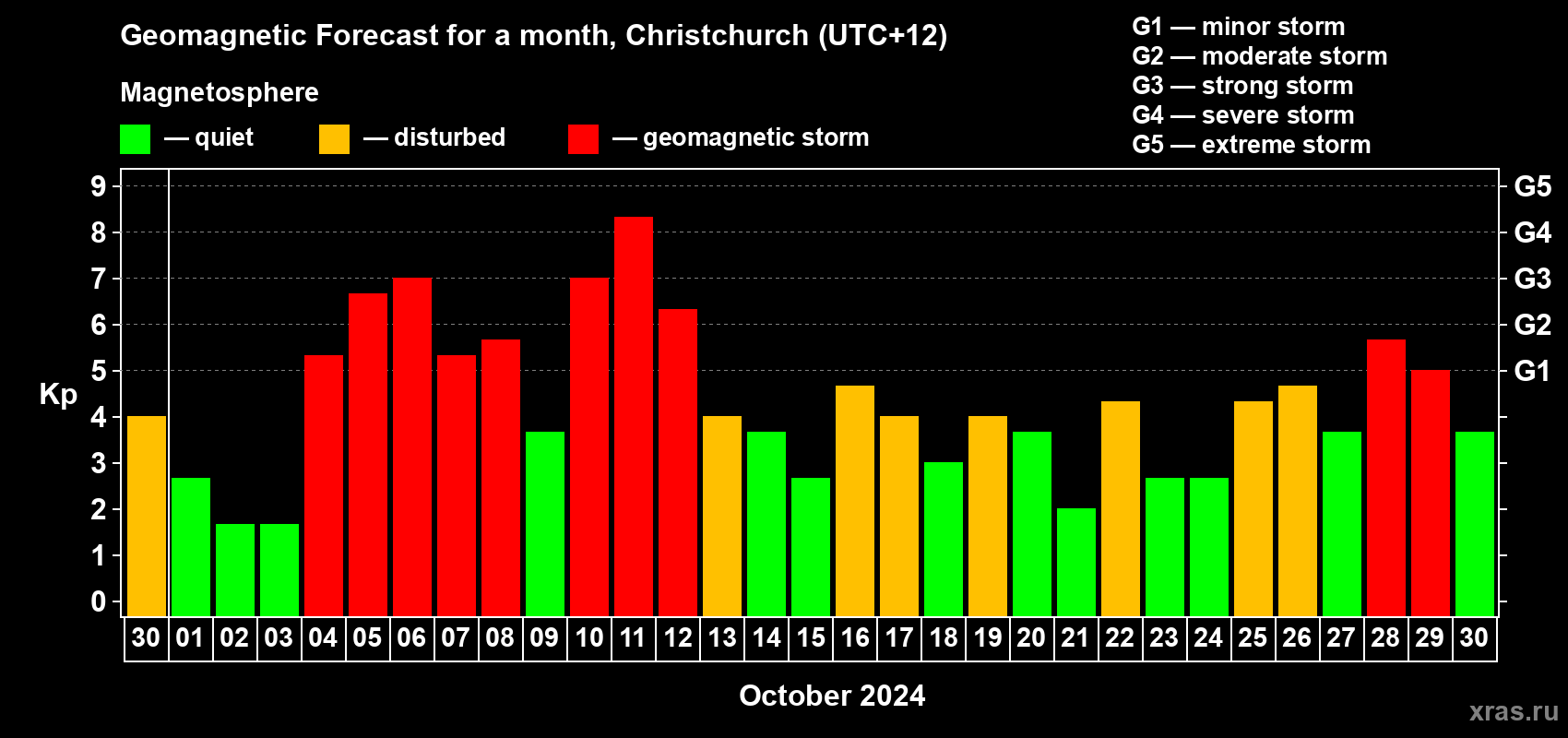 Forecast of the daily maximal value of geomagnetic index Kp for <b>1 month</b> (31 days) <b>from Sep 30, 2024 to Oct 30, 2024</b>
