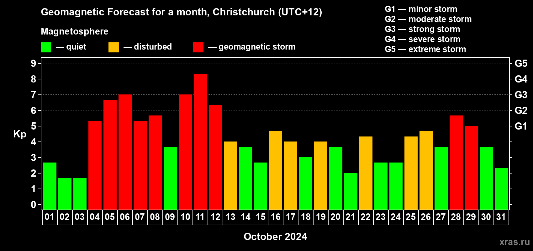 Forecast of the daily maximal value of geomagnetic index Kp for <b>1 month</b> (31 days) <b>from Oct 01, 2024 to Oct 31, 2024</b>