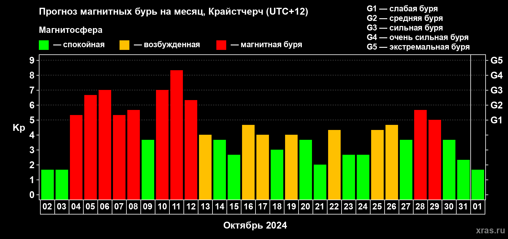 Прогноз максимального суточного геомагнитного индекса Kp на <b>1 месяц</b> (31 день) <b>с 02 октября по 01 ноября 2024 г</b>