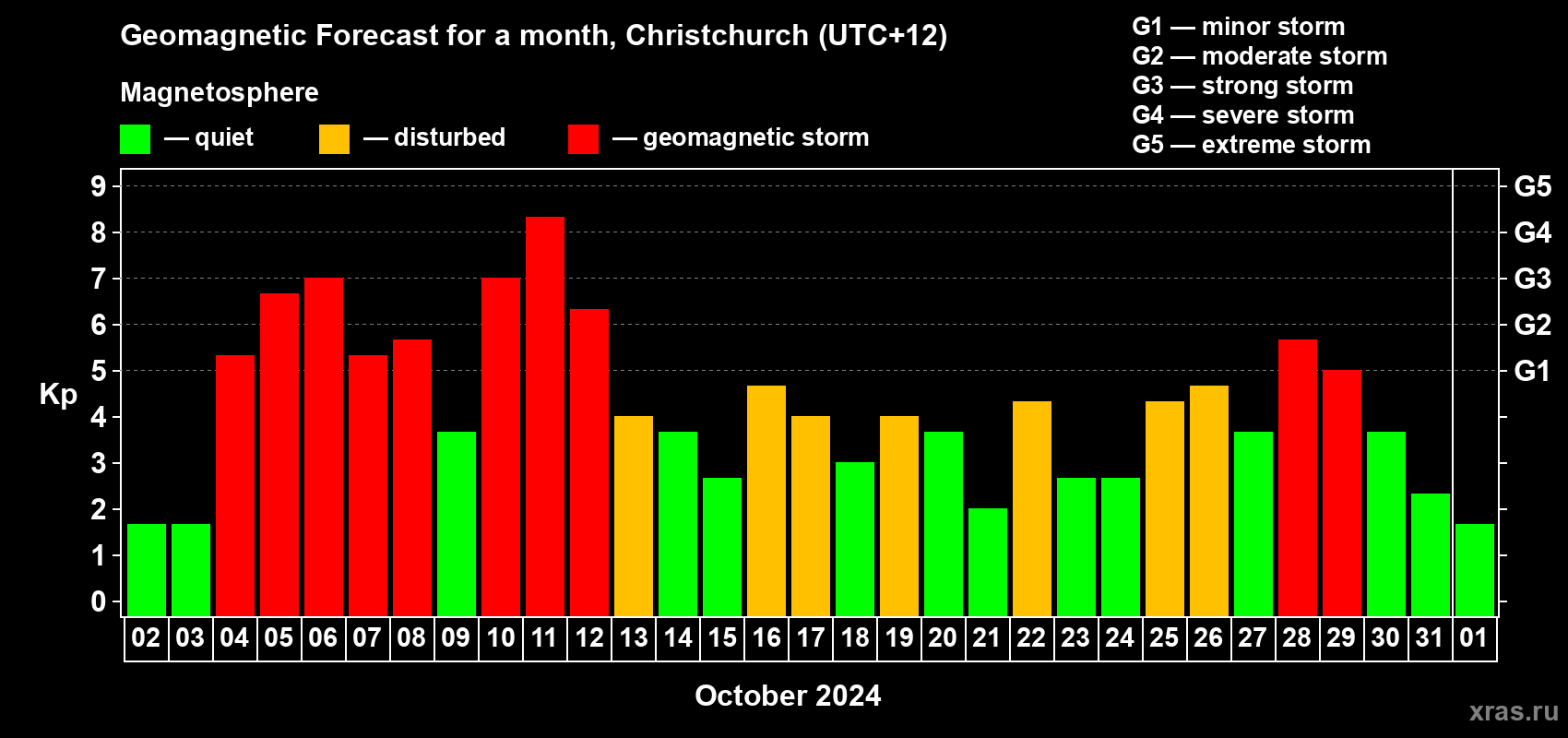 Forecast of the daily maximal value of geomagnetic index Kp for <b>1 month</b> (31 days) <b>from Oct 02, 2024 to Nov 01, 2024</b>