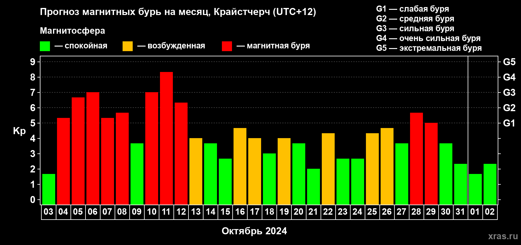 Прогноз максимального суточного геомагнитного индекса Kp на <b>1 месяц</b> (31 день) <b>с 03 октября по 02 ноября 2024 г</b>