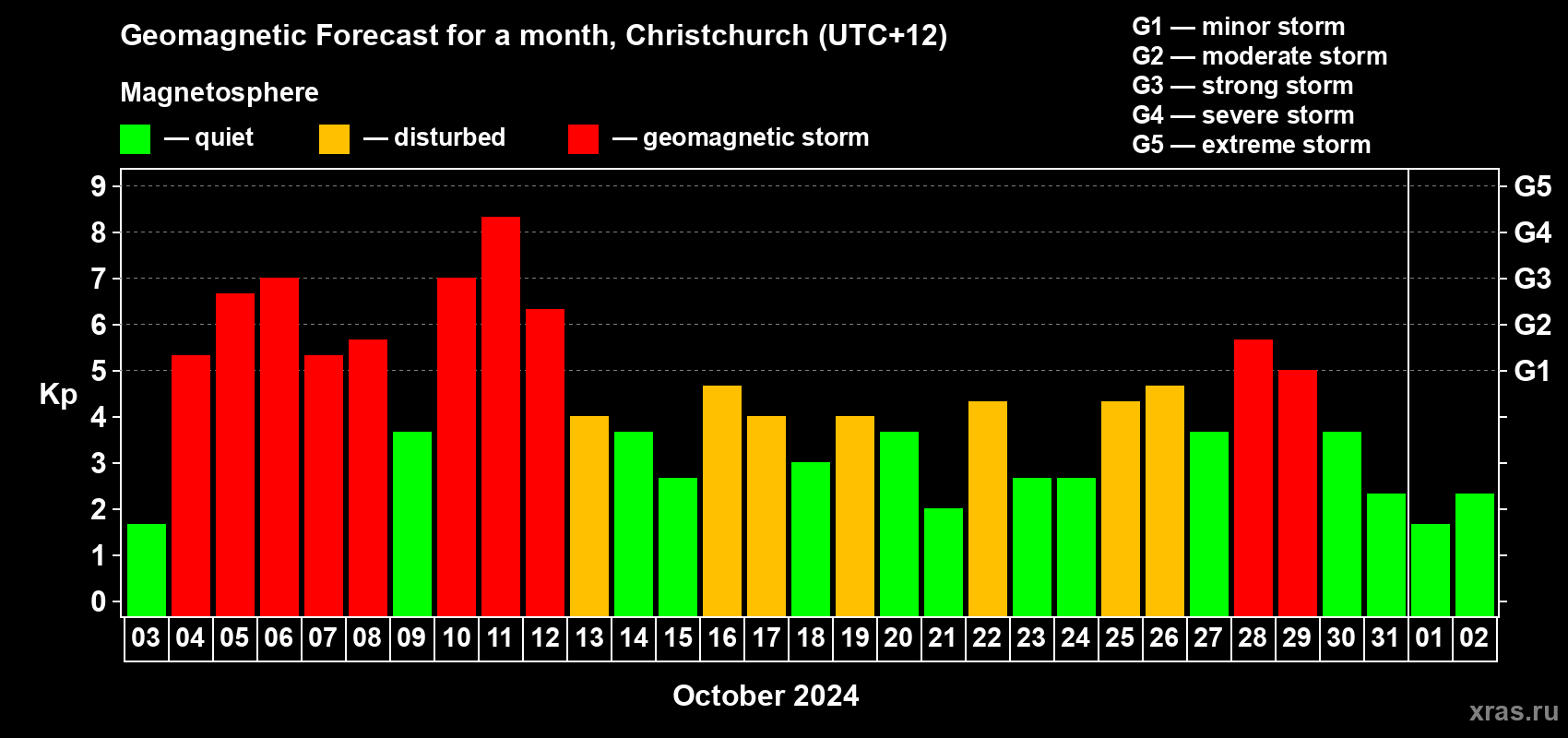 Forecast of the daily maximal value of geomagnetic index Kp for <b>1 month</b> (31 days) <b>from Oct 03, 2024 to Nov 02, 2024</b>