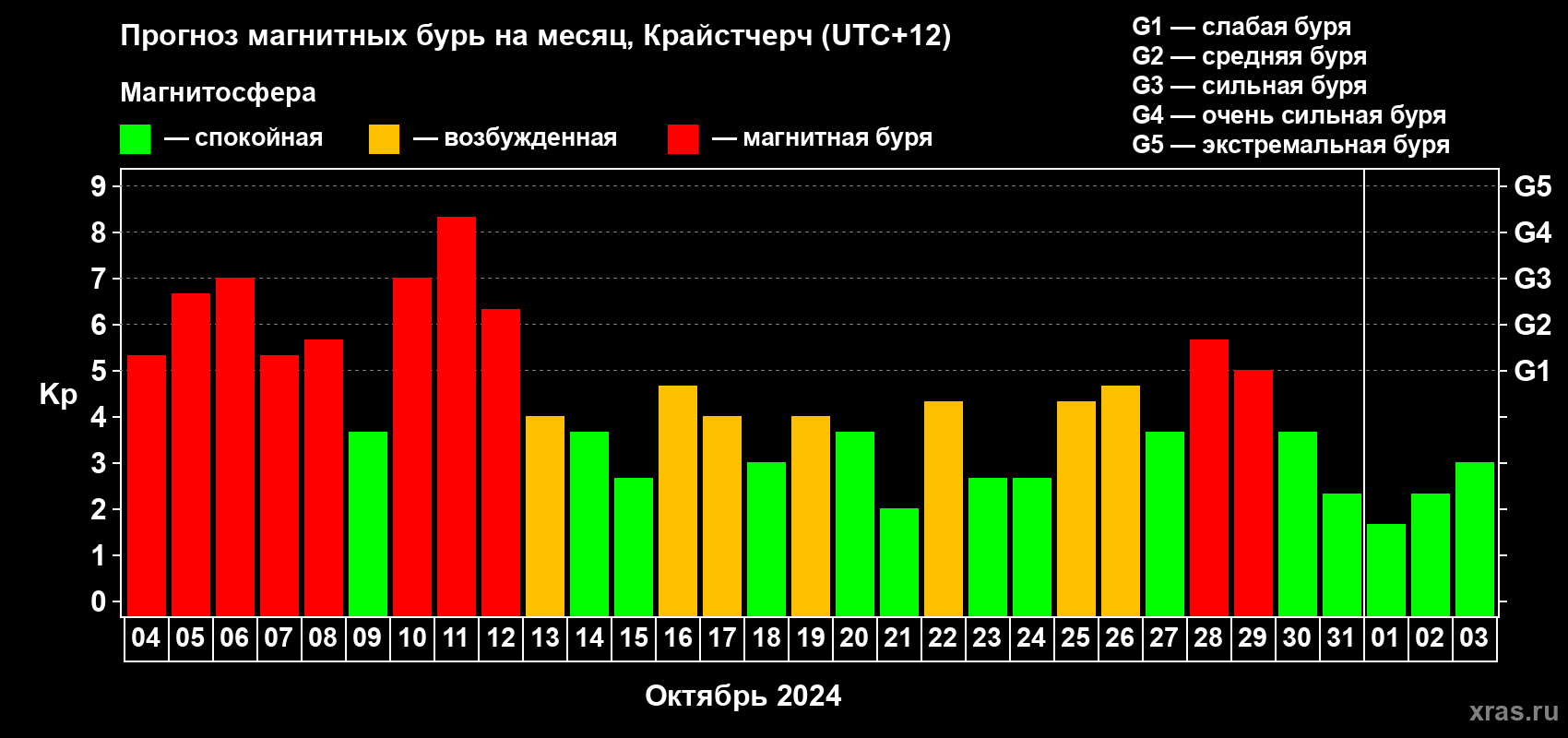 Прогноз максимального суточного геомагнитного индекса Kp на <b>1 месяц</b> (31 день) <b>с 04 октября по 03 ноября 2024 г</b>