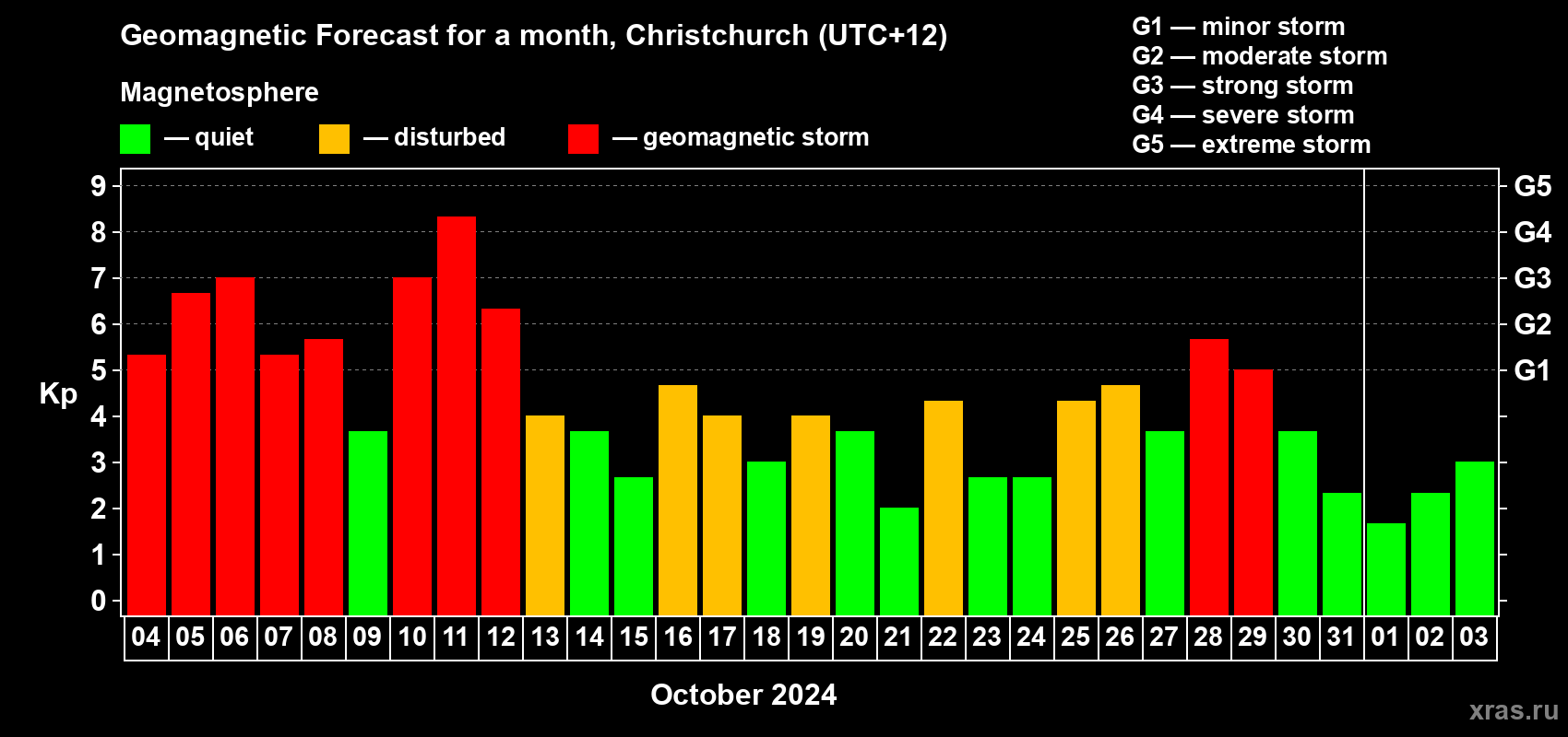 Forecast of the daily maximal value of geomagnetic index Kp for <b>1 month</b> (31 days) <b>from Oct 04, 2024 to Nov 03, 2024</b>