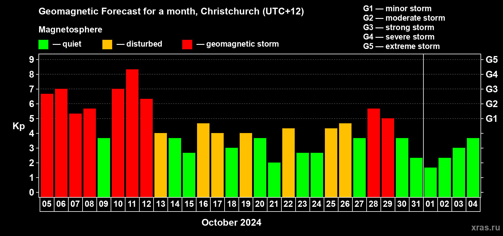 Forecast of the daily maximal value of geomagnetic index Kp for <b>1 month</b> (31 days) <b>from Oct 05, 2024 to Nov 04, 2024</b>