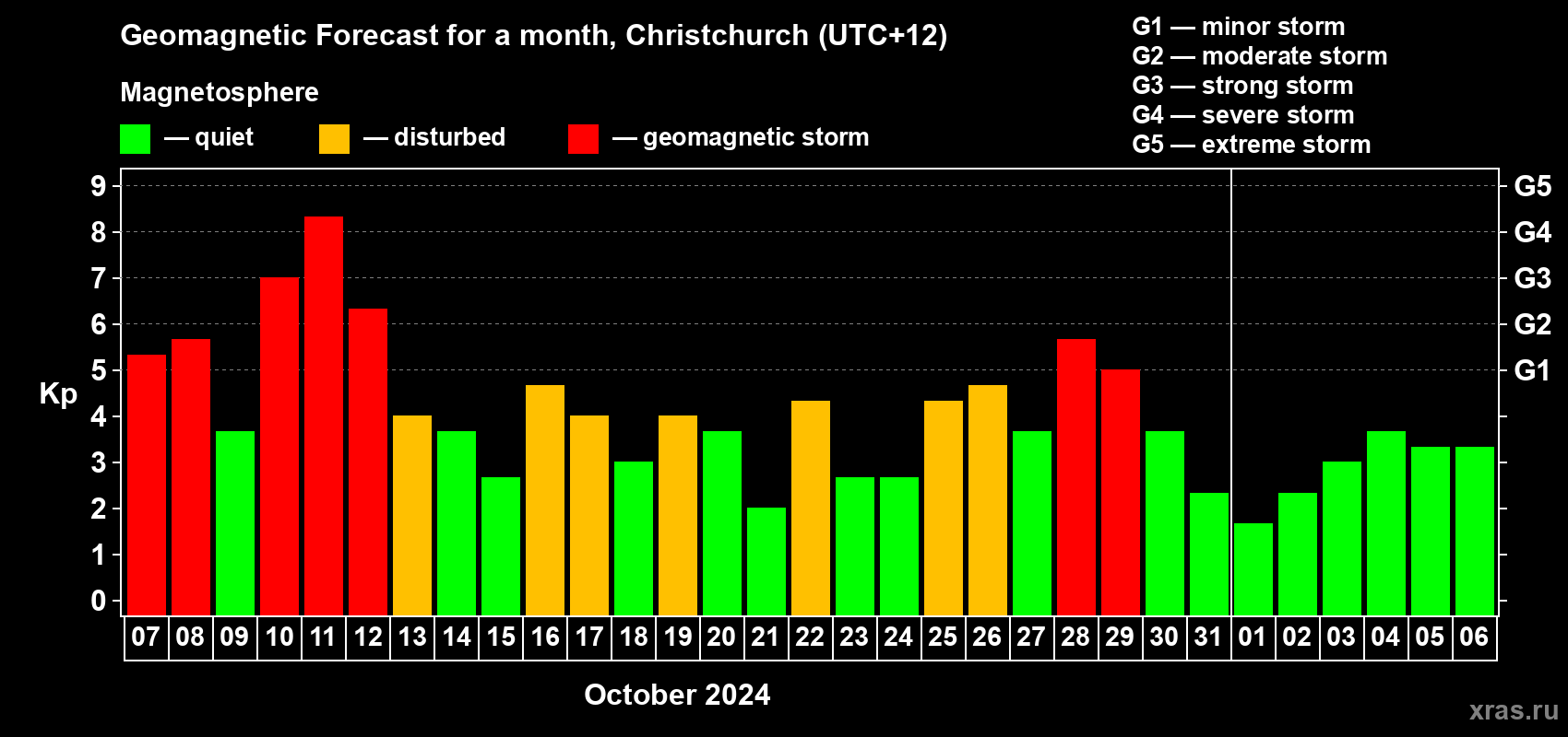 Forecast of the daily maximal value of geomagnetic index Kp for <b>1 month</b> (31 days) <b>from Oct 07, 2024 to Nov 06, 2024</b>