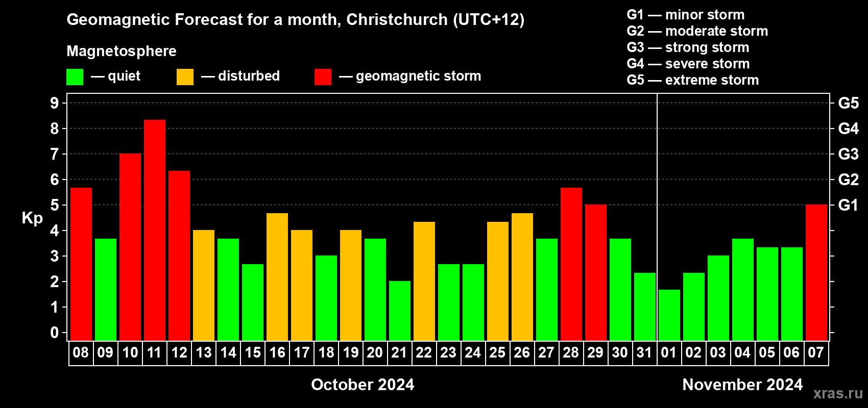 Forecast of the daily maximal value of geomagnetic index Kp for <b>1 month</b> (31 days) <b>from Oct 08, 2024 to Nov 07, 2024</b>