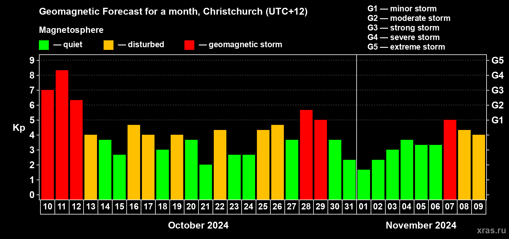 Forecast of the daily maximal value of geomagnetic index Kp for <b>1 month</b> (31 days) <b>from Oct 10, 2024 to Nov 09, 2024</b>