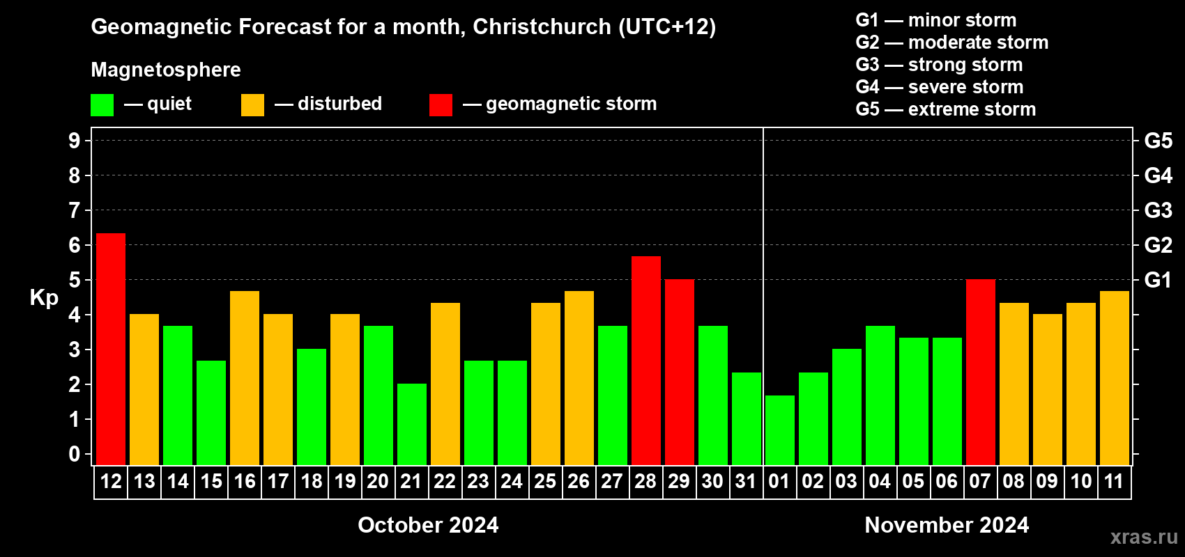 Forecast of the daily maximal value of geomagnetic index&nbsp;Kp for <b>1 month</b> (31 days) <b>from Oct 12, 2024 to Nov 11, 2024</b>