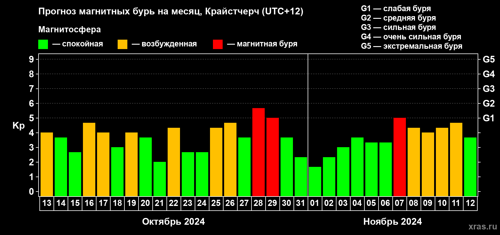 Прогноз максимального суточного геомагнитного индекса Kp на <b>1 месяц</b> (31 день) <b>с 13 октября по 12 ноября 2024 г</b>