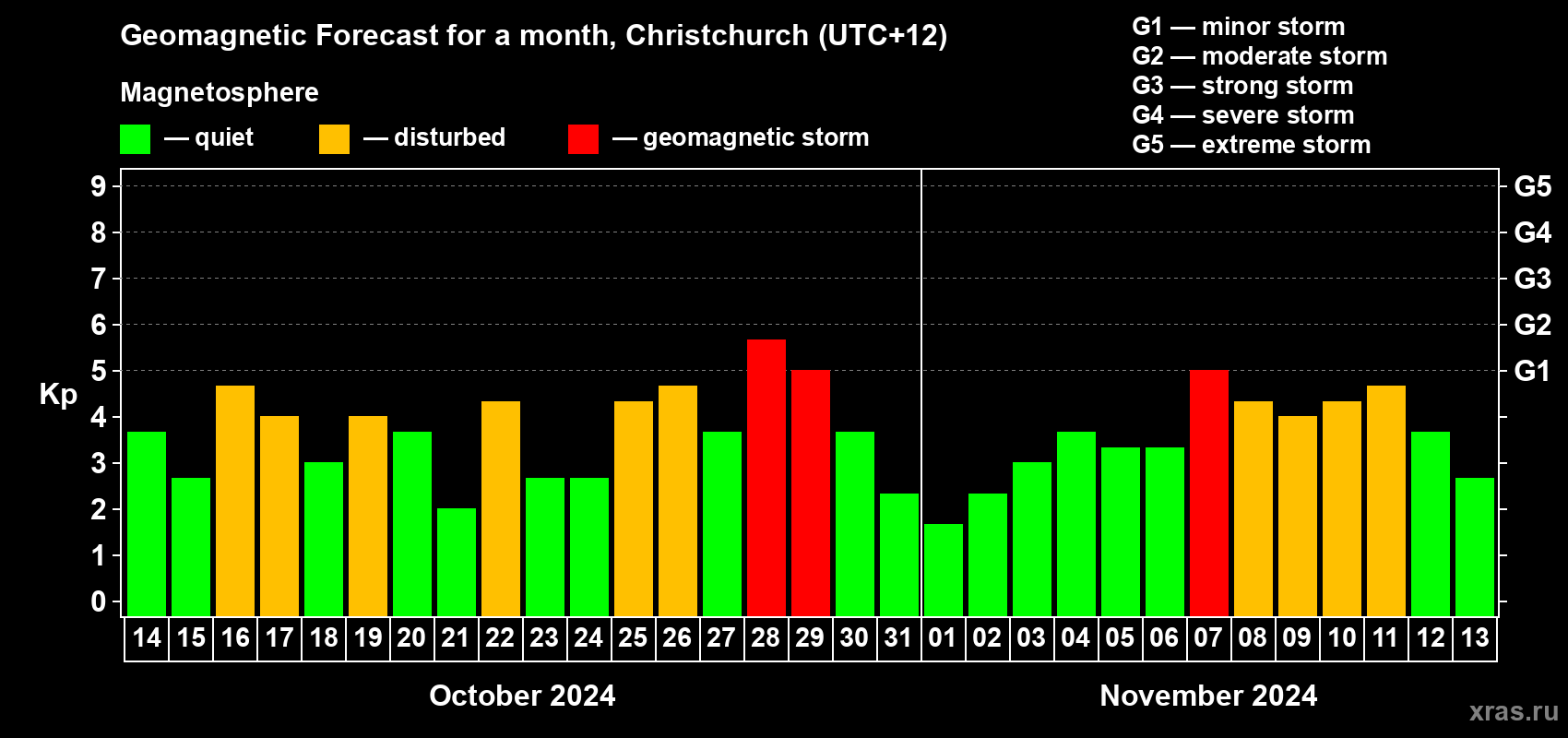 Forecast of the daily maximal value of geomagnetic index Kp for <b>1 month</b> (31 days) <b>from Oct 14, 2024 to Nov 13, 2024</b>