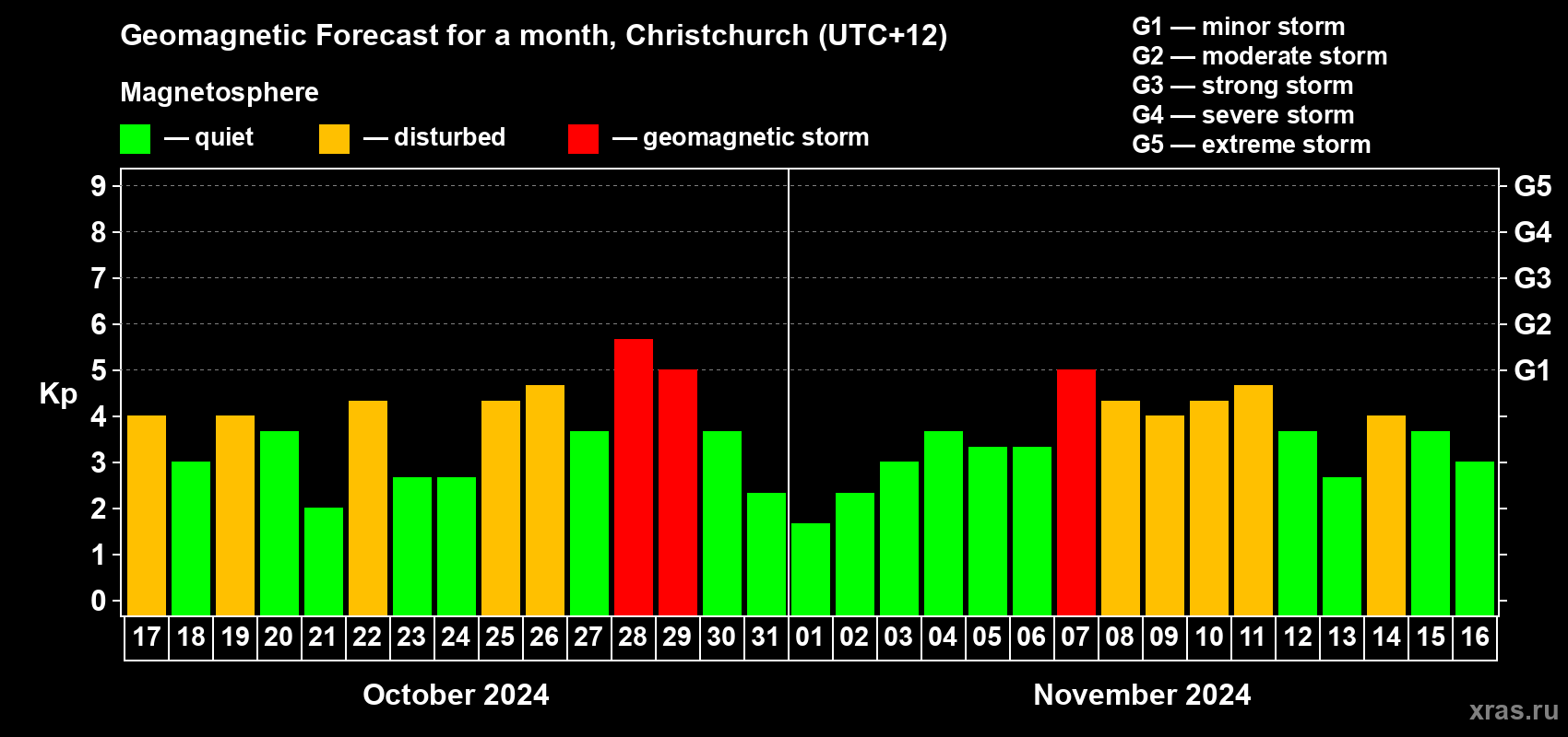 Forecast of the daily maximal value of geomagnetic index Kp for <b>1 month</b> (31 days) <b>from Oct 17, 2024 to Nov 16, 2024</b>