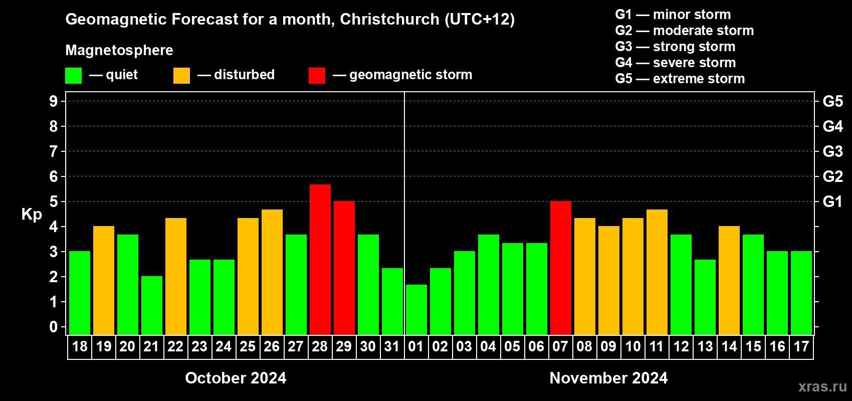 Forecast of the daily maximal value of geomagnetic index Kp for <b>1 month</b> (31 days) <b>from Oct 18, 2024 to Nov 17, 2024</b>