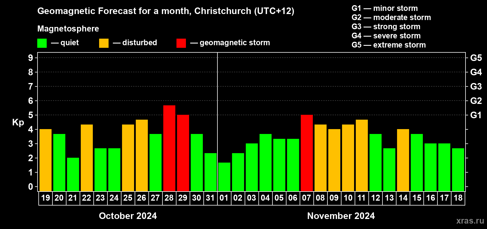 Forecast of the daily maximal value of geomagnetic index Kp for <b>1 month</b> (31 days) <b>from Oct 19, 2024 to Nov 18, 2024</b>
