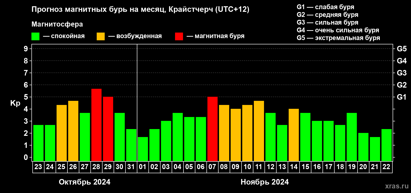 Прогноз максимального суточного геомагнитного индекса Kp на <b>1 месяц</b> (31 день) <b>с 23 октября по 22 ноября 2024 г</b>